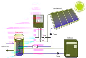 Calec ST Solar Wärmezähler Prinzip Blockbild Solar Wärmemengen messung