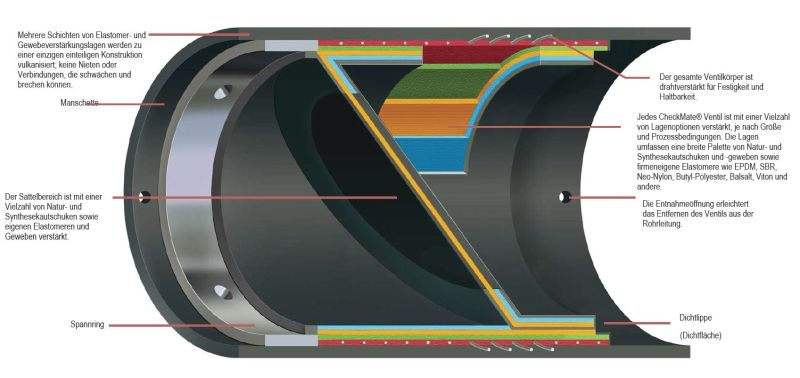 Aufbau der CheckMate Inline Rückstauventile Aufbau der CheckMate Inline Rückstauventile