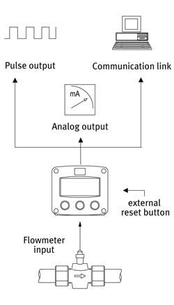 Blockbild Durchfluss-Computer mit Analogausgang und Impulsausgang Blockbild Durchfluss-Computer mit Analogausgang
