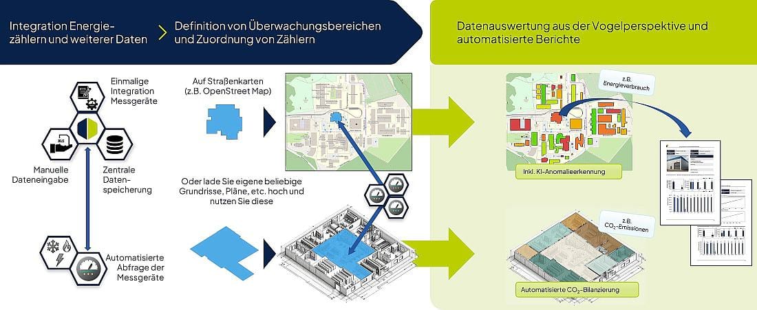 Der Energieverbrauch kann auf einer geobasierten Heat Map, wie hier z.b. eine Open Street Map, dargestellt werden. So können schnell energieintensive Bereiche identifiziert werden.