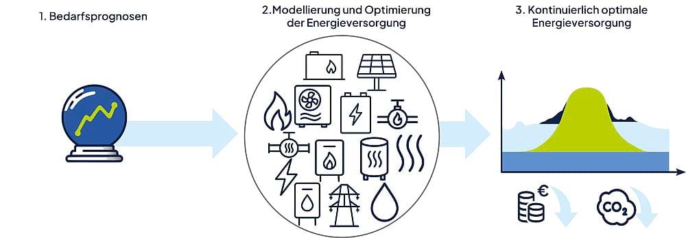I3D Energy Automatisches Energiedatenmanagement System