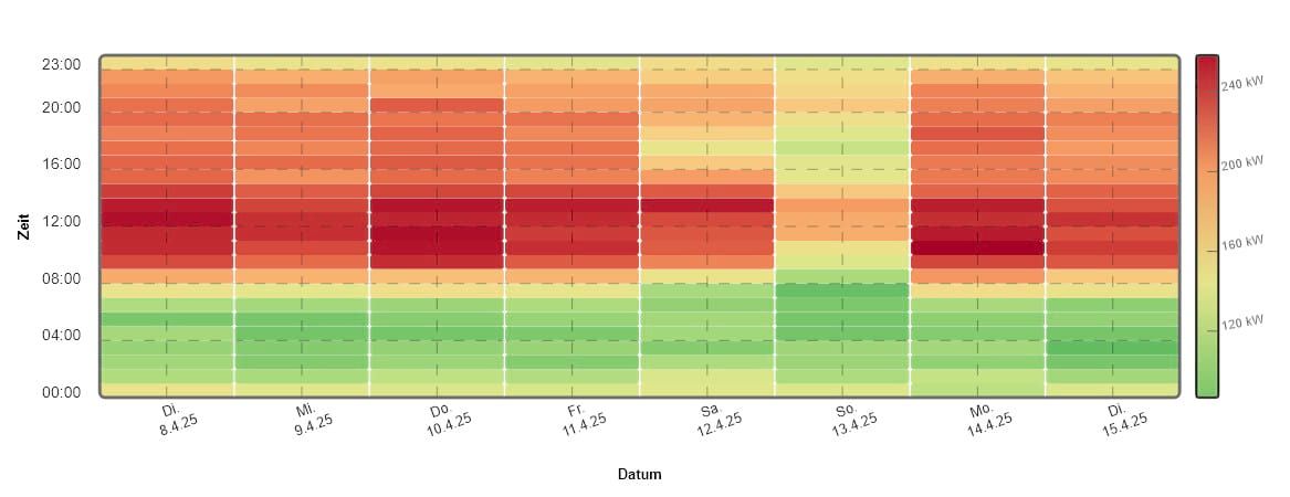 Energieverbrauch als Heatmap über die Zeit. Finden Sie Verbrauchsspitzen. Energieverbrauch als Heatmap über die Zeit. Finden Sie Verbrauchsspitzen.