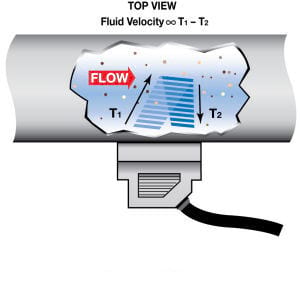 Funktion Doppler Ultraschall Durchflussmessgerät