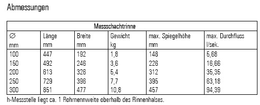 Meßbereich der Abwasser Meßrinne Messchachtrinne MHF Meßbereiche