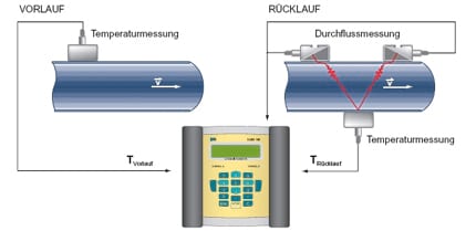 F 601 Energy Ultraschall Durchflussmesser Energy Ultraschall Durchfluss-Messer Messgerät